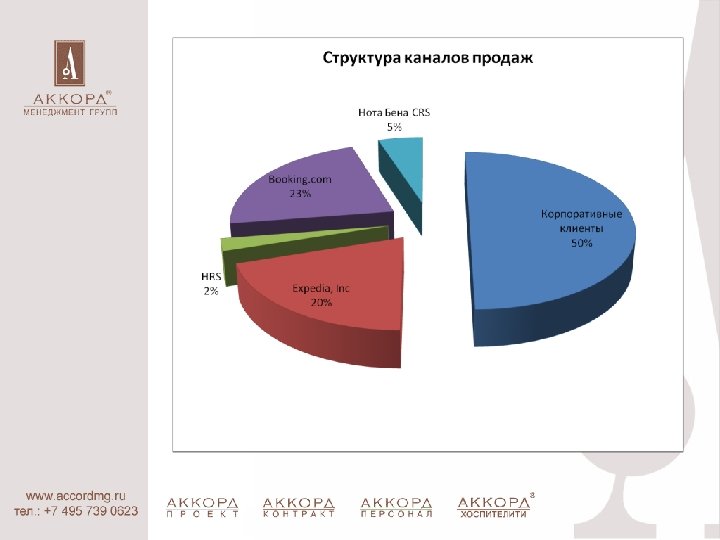 Структура каналов продаж