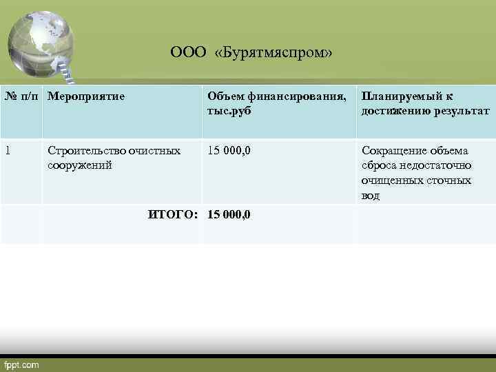  ООО «Бурятмяспром» № п/п Мероприятие Объем финансирования, Планируемый к тыс. руб достижению результат