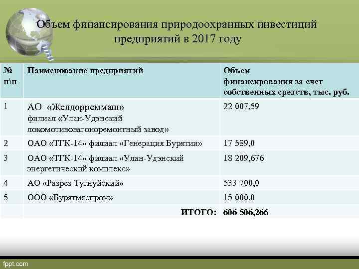 Объем финансирования природоохранных инвестиций предприятий в 2017 году № пп Наименование предприятий Объем финансирования