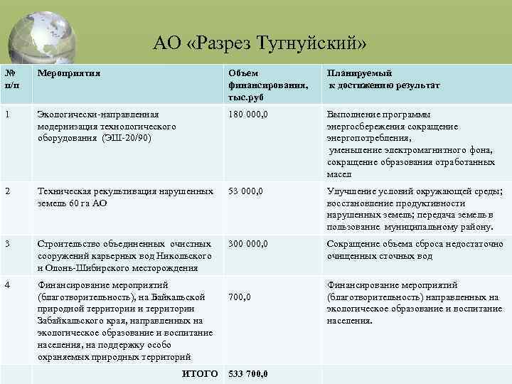  АО «Разрез Тугнуйский» № п/п Мероприятия Объем финансирования, тыс. руб Планируемый к достижению