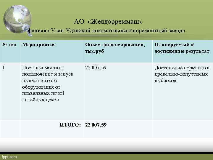 АО «Желдорреммаш» филиал «Улан-Удэнский локомотивовагоноремонтный завод» № п/п Мероприятия Объем финансирования, тыс. руб Планируемый