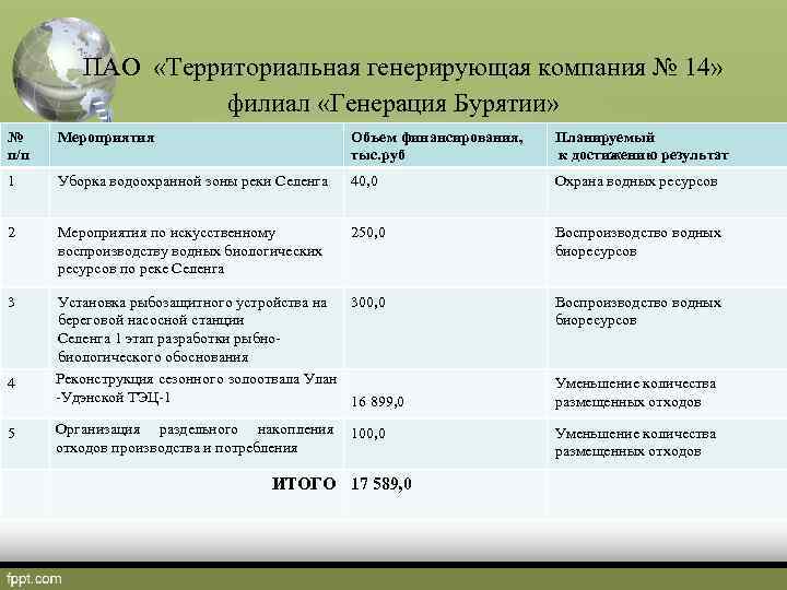  ПАО «Территориальная генерирующая компания № 14» филиал «Генерация Бурятии» № п/п Мероприятия Объем