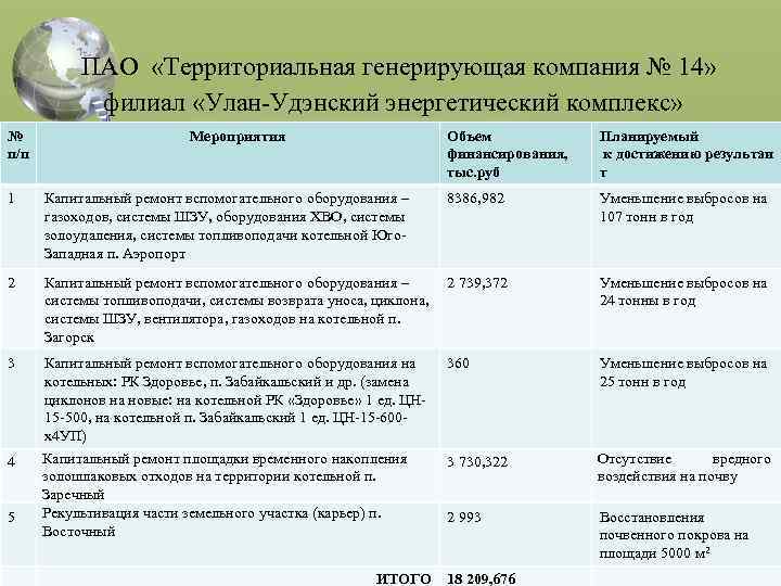  ПАО «Территориальная генерирующая компания № 14» филиал «Улан-Удэнский энергетический комплекс» № п/п Мероприятия