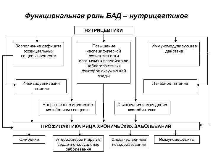 Нутрицевтики что это за препараты. Классификация и виды биологически активных добавок. Функциональная роль БАД. Функциональная роль нутрицевтиков. Функции биологически активных добавок.