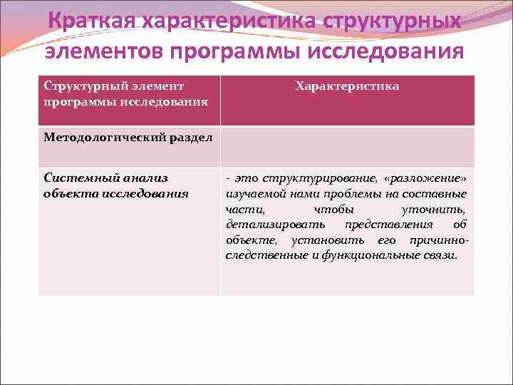 Краткая характеристика структурных элементов программы исследования Структурный элемент программы исследования Характеристика Методологический раздел Системный