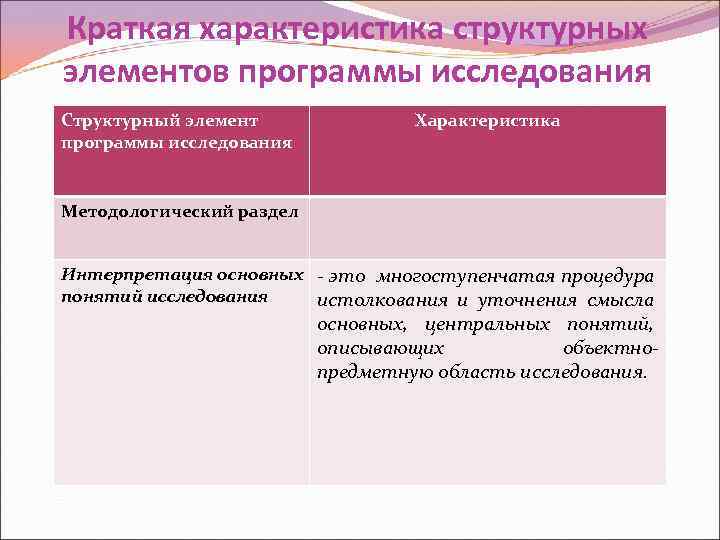 Краткая характеристика структурных элементов программы исследования Структурный элемент программы исследования Характеристика Методологический раздел Интерпретация