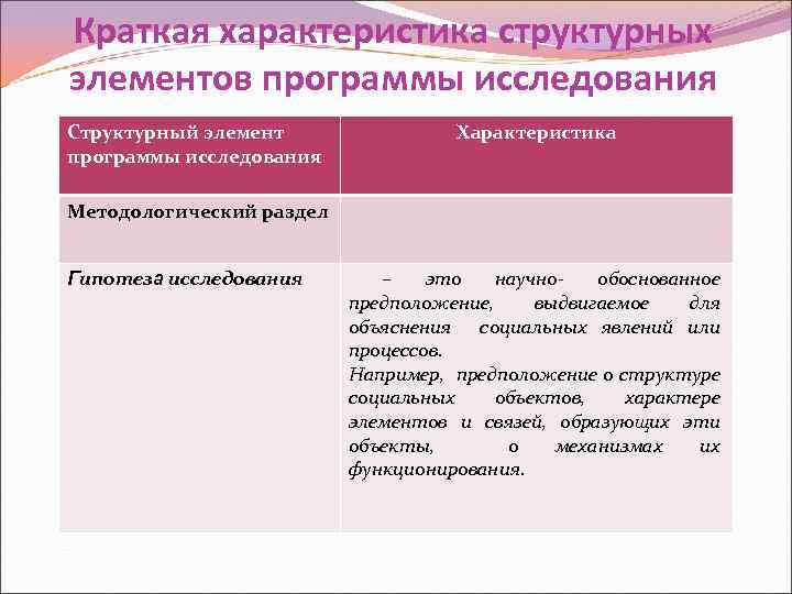 Краткая характеристика структурных элементов программы исследования Структурный элемент программы исследования Характеристика Методологический раздел Гипотеза