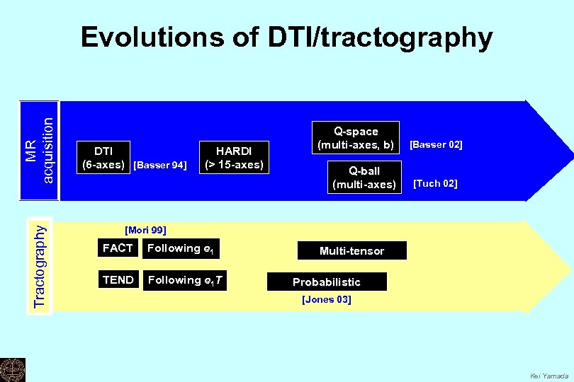 Tractography MR acquisition Evolutions of DTI/tractography DTI (6 -axes) [Basser 94] HARDI (> 15