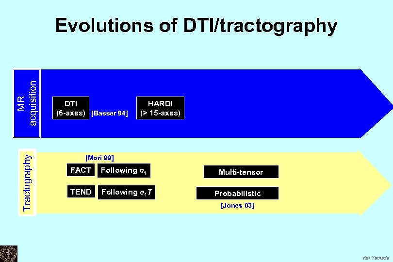 Tractography MR acquisition Evolutions of DTI/tractography DTI (6 -axes) [Basser 94] HARDI (> 15