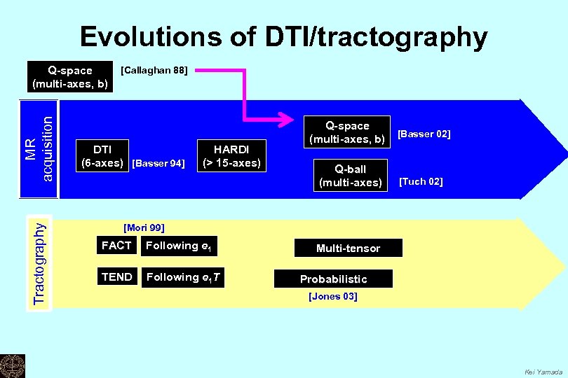 Evolutions of DTI/tractography Tractography MR acquisition Q-space (multi-axes, b) [Callaghan 88] DTI (6 -axes)