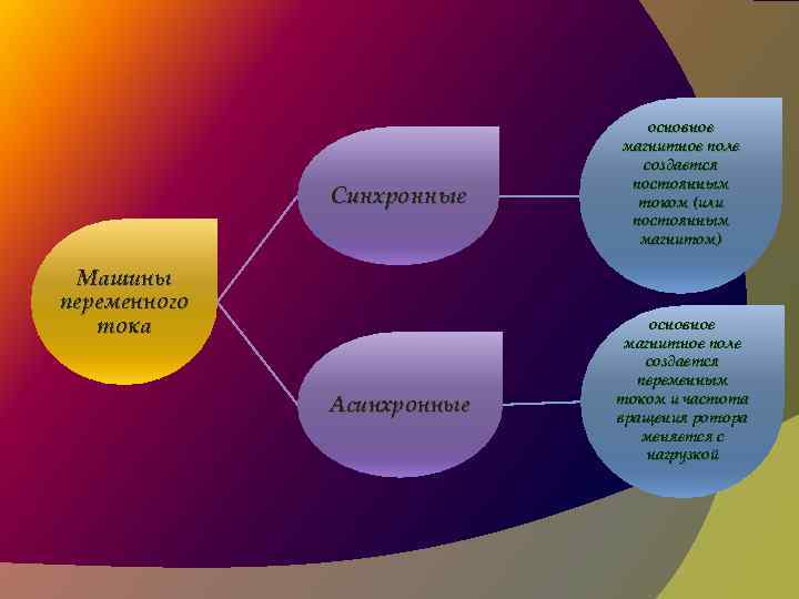 Синхронные Машины переменного тока Асинхронные основное магнитное поле создается постоянным током (или постоянным магнитом)