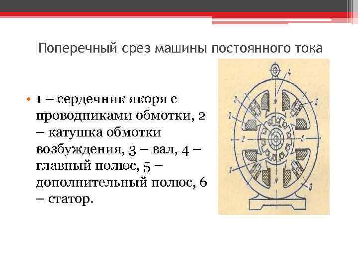 Поперечный срез машины постоянного тока • 1 – сердечник якоря с проводниками обмотки, 2