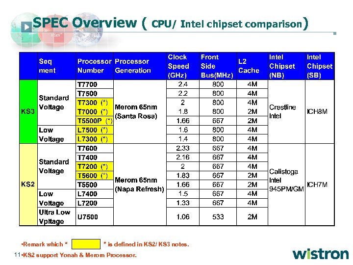 SPEC Overview ( • Remark which “ CPU/ Intel chipset comparison) ” is defined