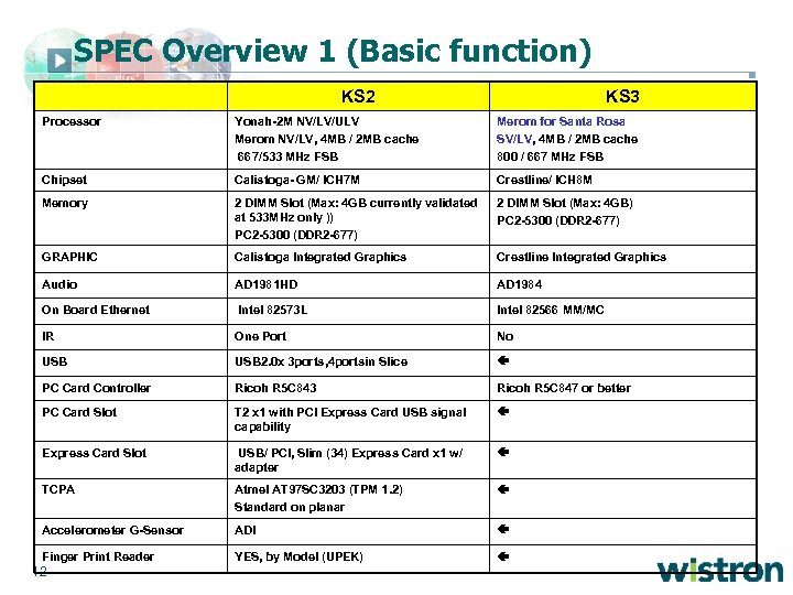 SPEC Overview 1 (Basic function) KS 2 KS 3 Processor Yonah-2 M NV/LV/ULV Merom
