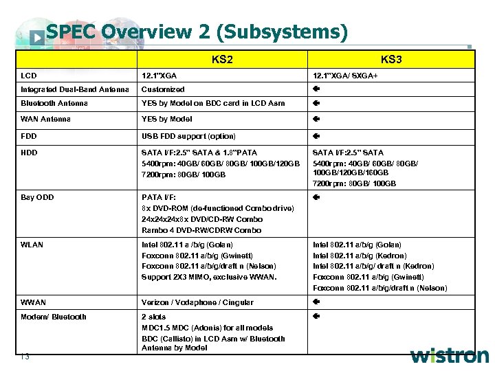 SPEC Overview 2 (Subsystems) KS 2 KS 3 LCD 12. 1”XGA/ SXGA+ Integrated Dual-Band