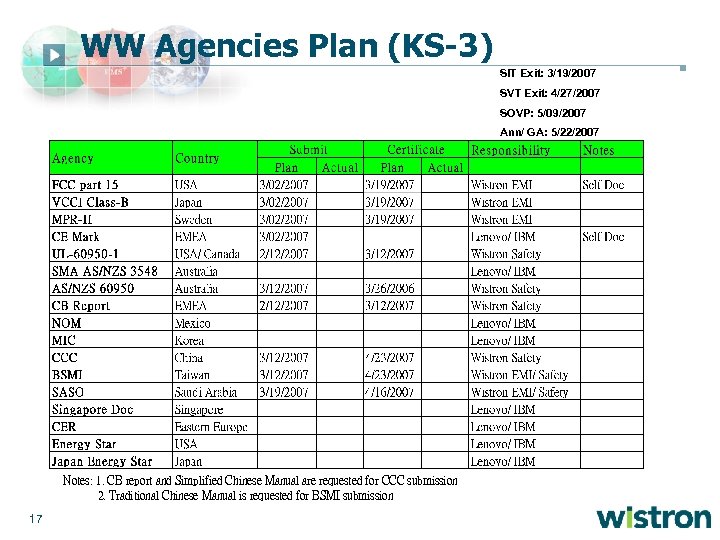 WW Agencies Plan (KS-3) SIT Exit: 3/19/2007 SVT Exit: 4/27/2007 SOVP: 5/09/2007 Ann/ GA: