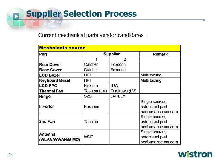 Supplier Selection Process Current mechanical parts vendor candidates : 24 