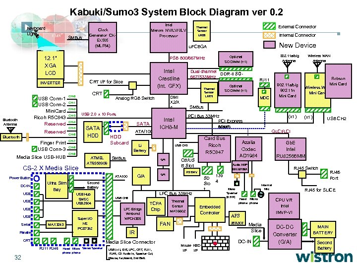 Kabuki/Sumo 3 System Block Diagram ver 0. 2 Keyboard Light SMBus Intel Merom NV/LV/ULV