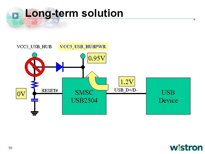 Long-term solution VCC 3_USB_HUBPWR 0. 95 V 1. 2 V 0 V 38 RESET#