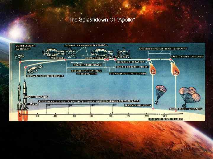 The Splashdown Of "Apollo" 