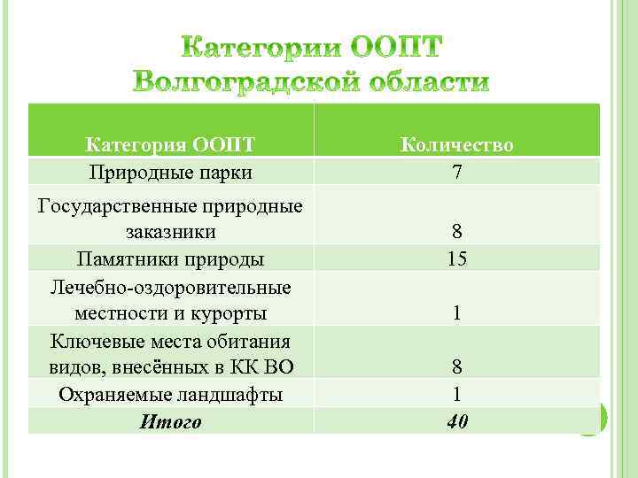 Категория ООПТ Природные парки Государственные природные заказники Памятники природы Лечебно-оздоровительные местности и курорты Ключевые