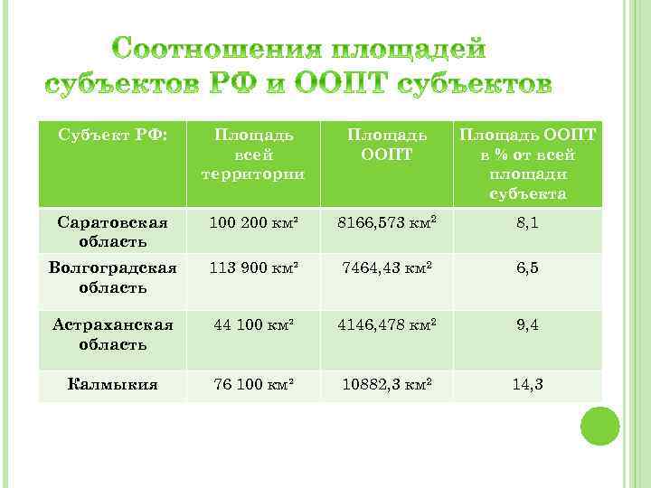 Субъект РФ: Площадь всей территории Площадь ООПТ в % от всей площади субъекта Саратовская