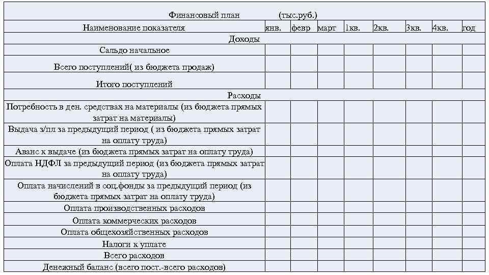 Финансовый план (тыс. руб. ) Наименование показателя янв. февр март 1 кв. Доходы Сальдо