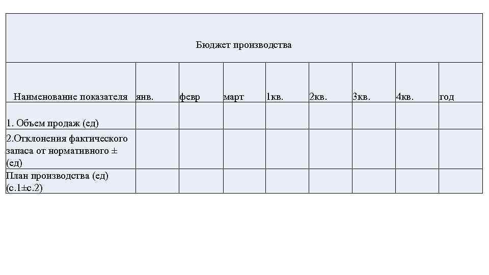 Бюджет производства Наименование показателя янв. 1. Объем продаж (ед) 2. Отклонения фактического запаса от