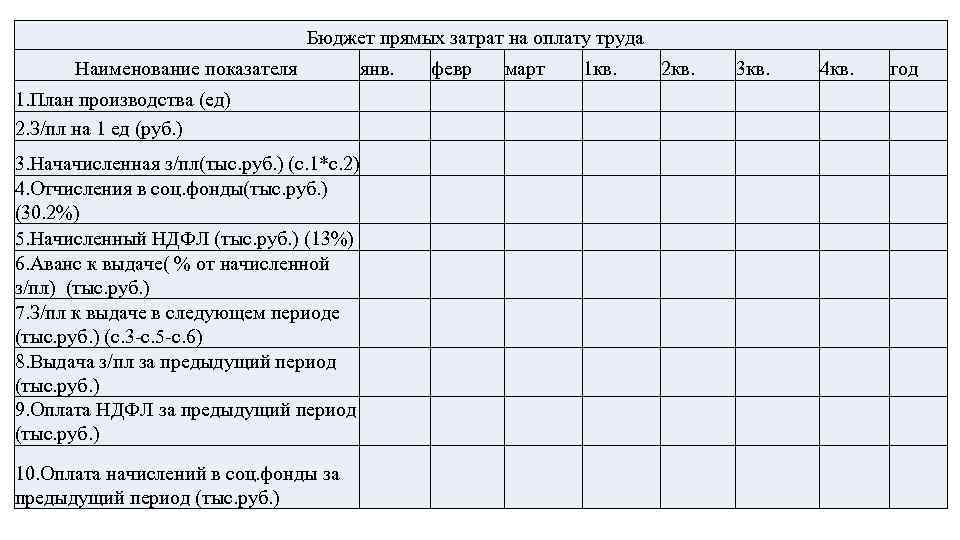 Бюджет прямых затрат на оплату труда Наименование показателя янв. февр март 1 кв. 2