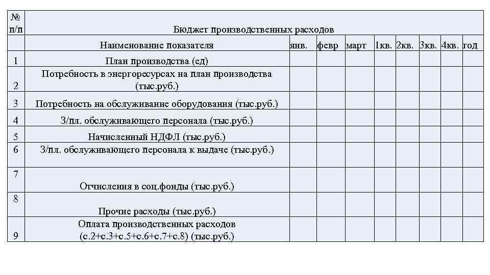 № п/п Бюджет производственных расходов Наименование показателя 1 янв. февр март 1 кв. 2