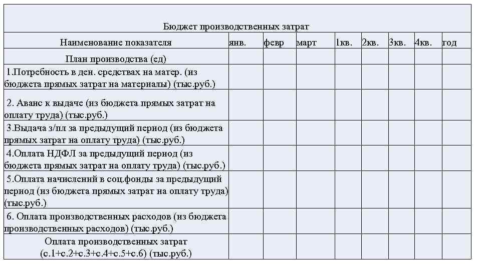 Бюджет производственных затрат Наименование показателя План производства (ед) 1. Потребность в ден. средствах на