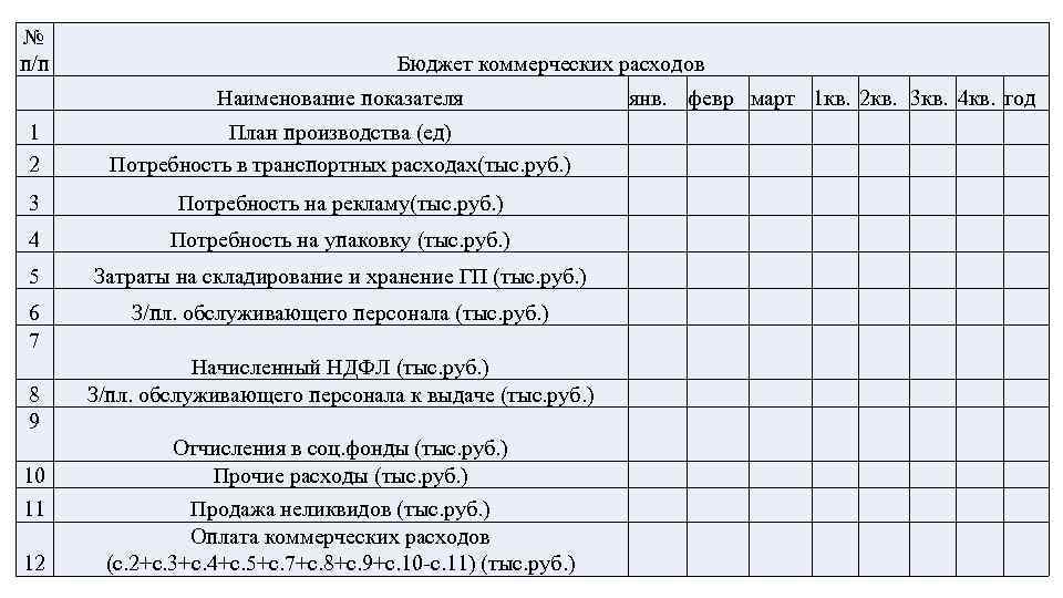 Виды коммерческих расходов