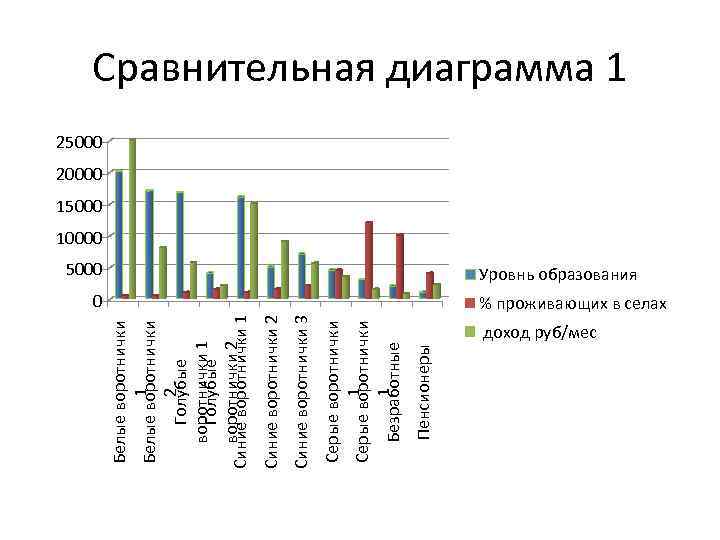 Пенсионеры 1 Безработные Серые воротнички 1 Серые воротнички Синие воротнички 3 Синие воротнички 2