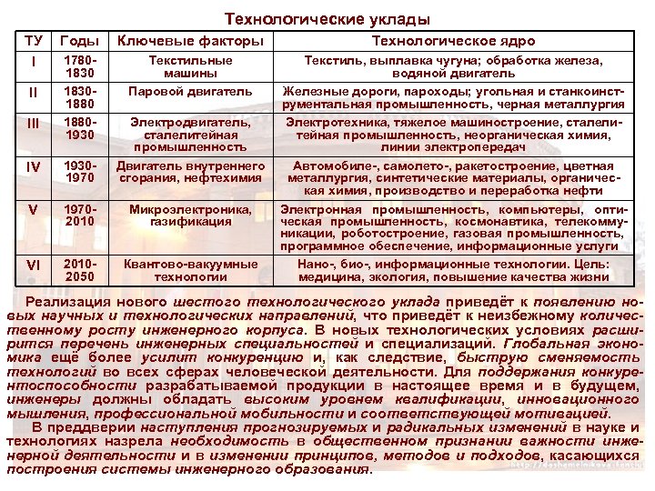 Технологические уклады ТУ I II III Годы Ключевые факторы 1780183018801930 Текстильные машины Паровой двигатель