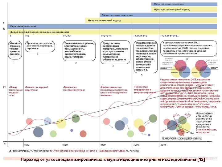 Переход от узкоспециализированных к мультидисциплинарным исследованиям [12] 
