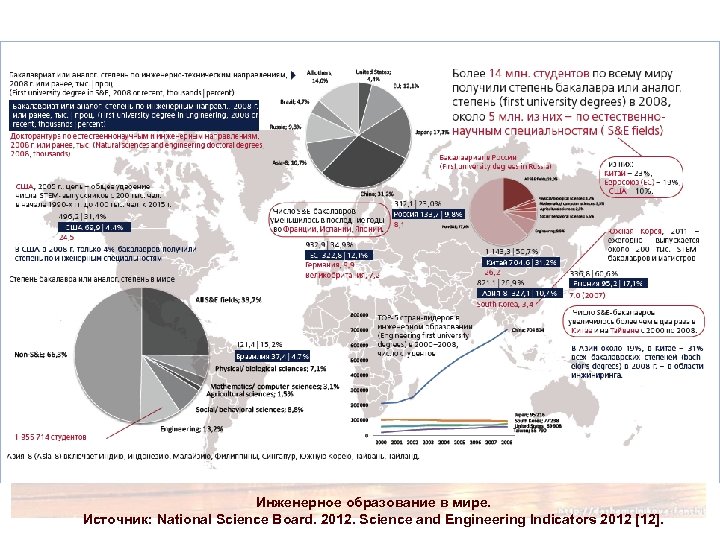 Инженерное образование в мире. Источник: National Science Board. 2012. Science and Engineering Indicators 2012