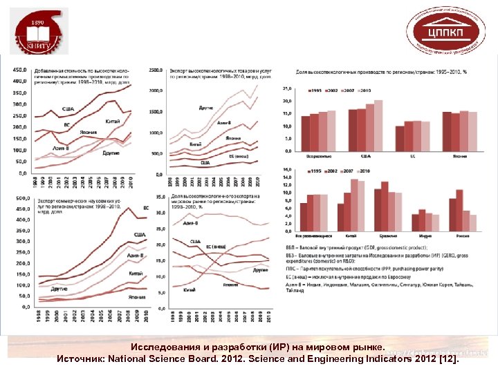 Исследования и разработки (ИР) на мировом рынке. Источник: National Science Board. 2012. Science and