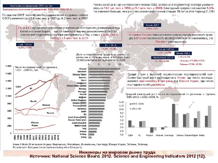 Инженеры на мировом рынке труда. Источник: National Science Board. 2012. Science and Engineering Indicators