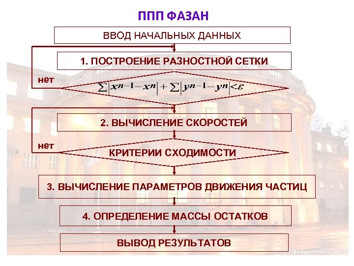 ППП ФАЗАН ВВОД НАЧАЛЬНЫХ ДАННЫХ 1. ПОСТРОЕНИЕ РАЗНОСТНОЙ СЕТКИ нет да 2. ВЫЧИСЛЕНИЕ СКОРОСТЕЙ