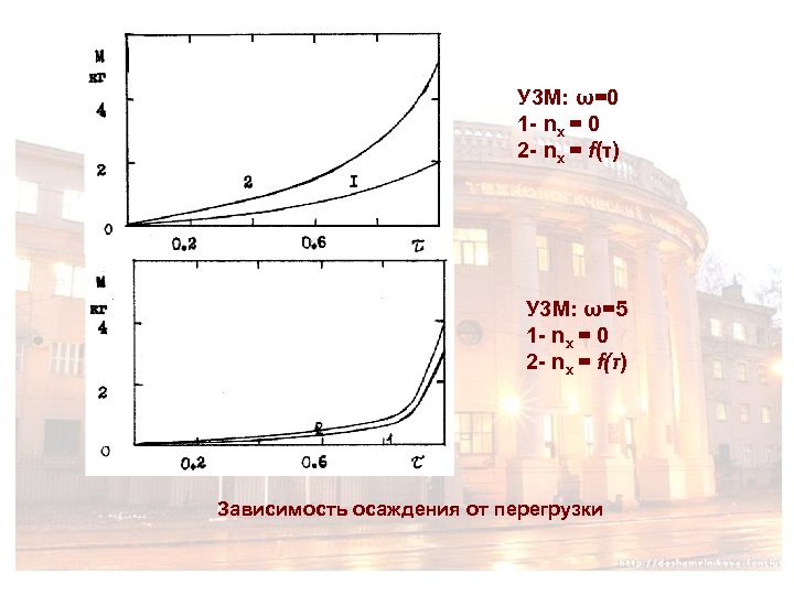 У 3 М: ω=0 1 - nx = 0 2 - nx = f(τ)