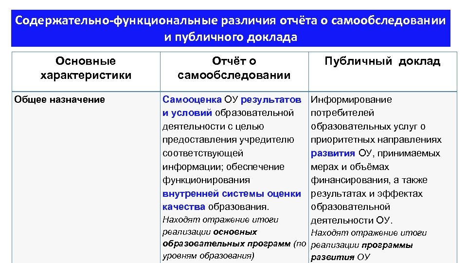 Функциональные отличия. Функциональные различия. Отчеты. Назначение. Основные характеристик. Происхождение и функциональные различия. Профессиональное и функциональное отличие.