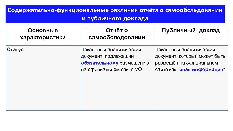 Содержательно-функциональные различия отчёта о самообследовании и публичного доклада Основные характеристики Статус Отчёт о самообследовании