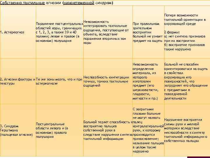 Тактильные агнозии презентация