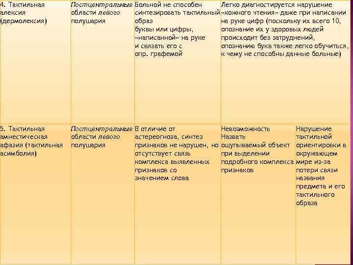 4. Тактильная алексия (дермолексия) Постцентральные Больной не способен Легко диагностируется нарушение области левого синтезировать