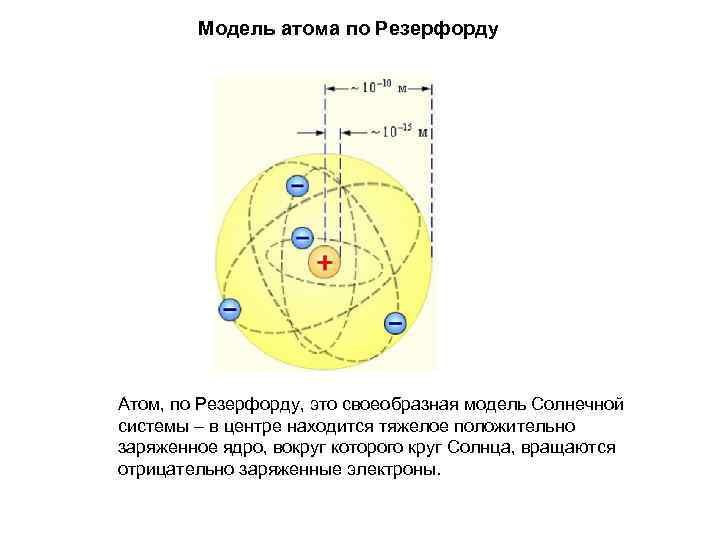 Презентация модель атома резерфорда бора