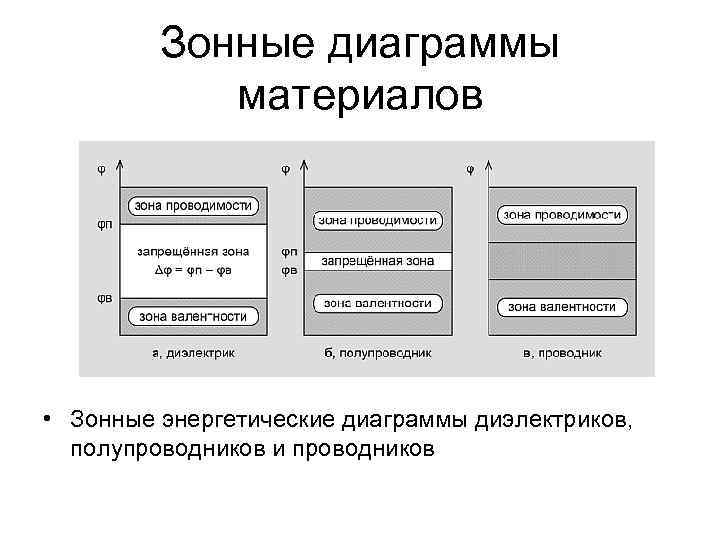 Зонные диаграммы материалов • Зонные энергетические диаграммы диэлектриков, полупроводников и проводников 