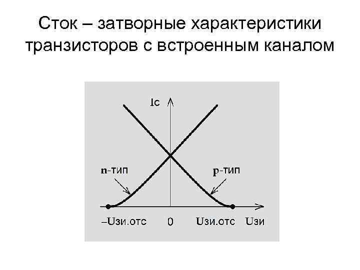 Сток – затворные характеристики транзисторов с встроенным каналом 