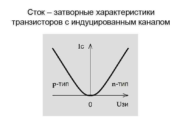 Сток – затворные характеристики транзисторов с индуцированным каналом 