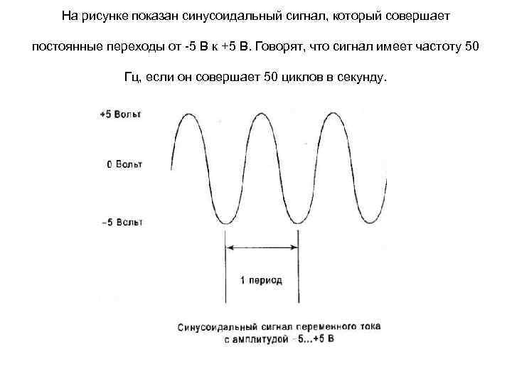 Аналитическая запись и графическое изображение синусоидального сигнала