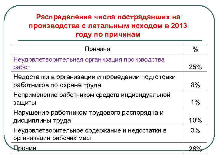 Распределение числа пострадавших на производстве с летальным исходом в 2013 году по причинам Причина